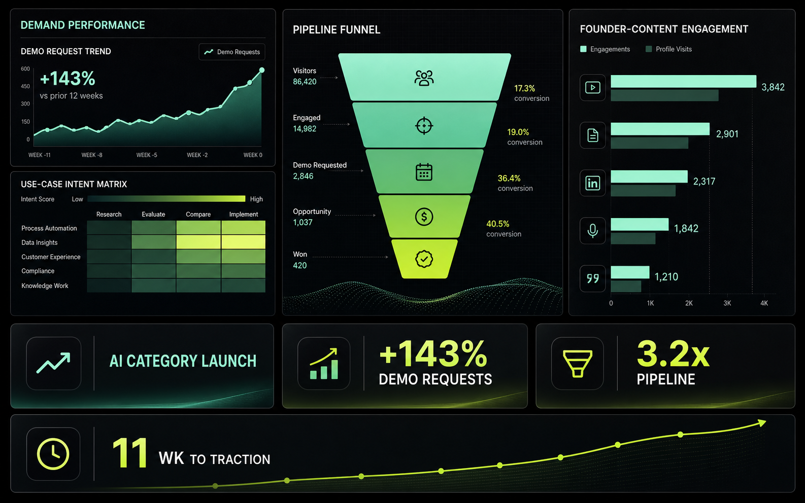 AI SaaS result snapshot